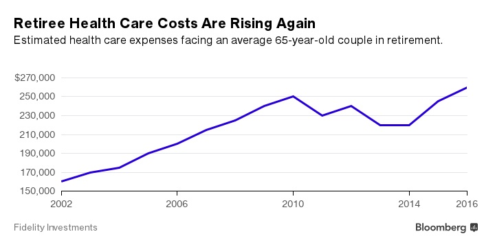Retirement: Surprising Cost of Healthcare