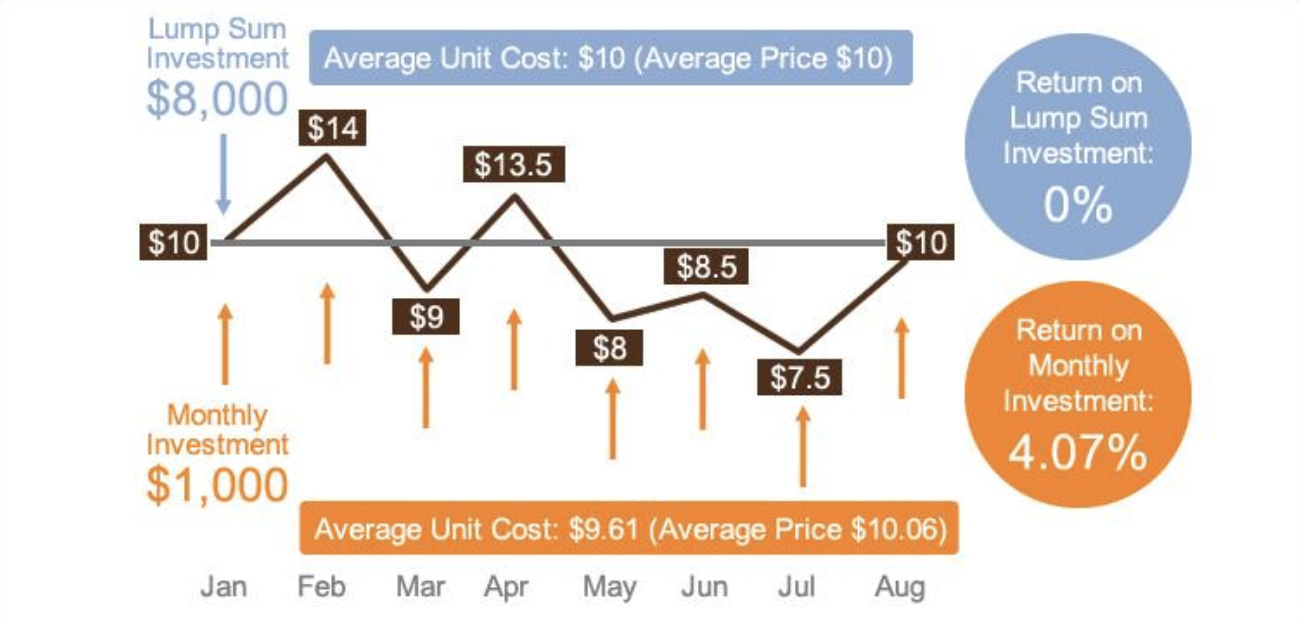 dollar cost averaging chart